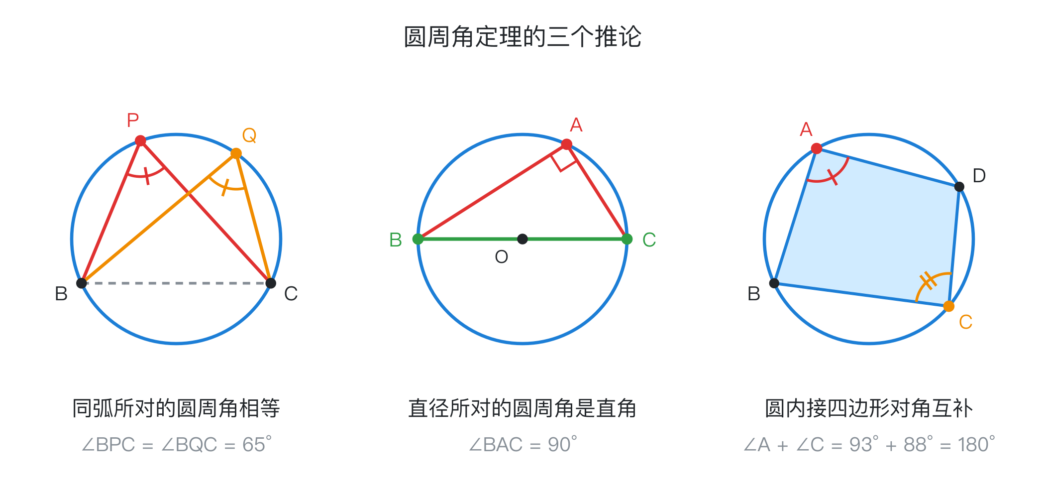 圆周角定理的推论