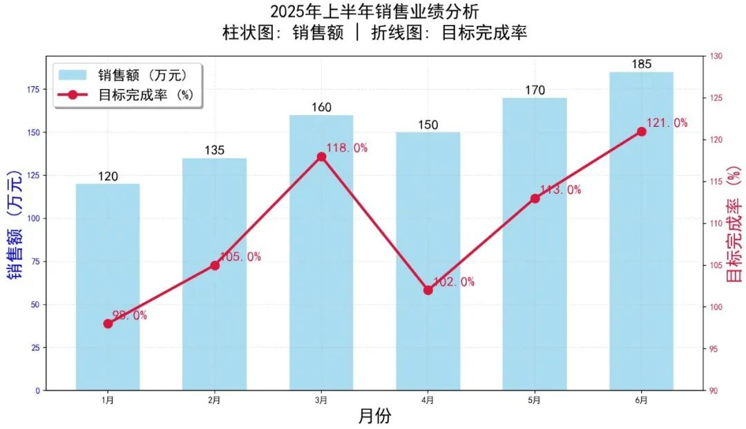 用Python一键生成Excel炫酷图表,老板看了直呼专业!Python-伍六七Python-伍六七-CSDN博客