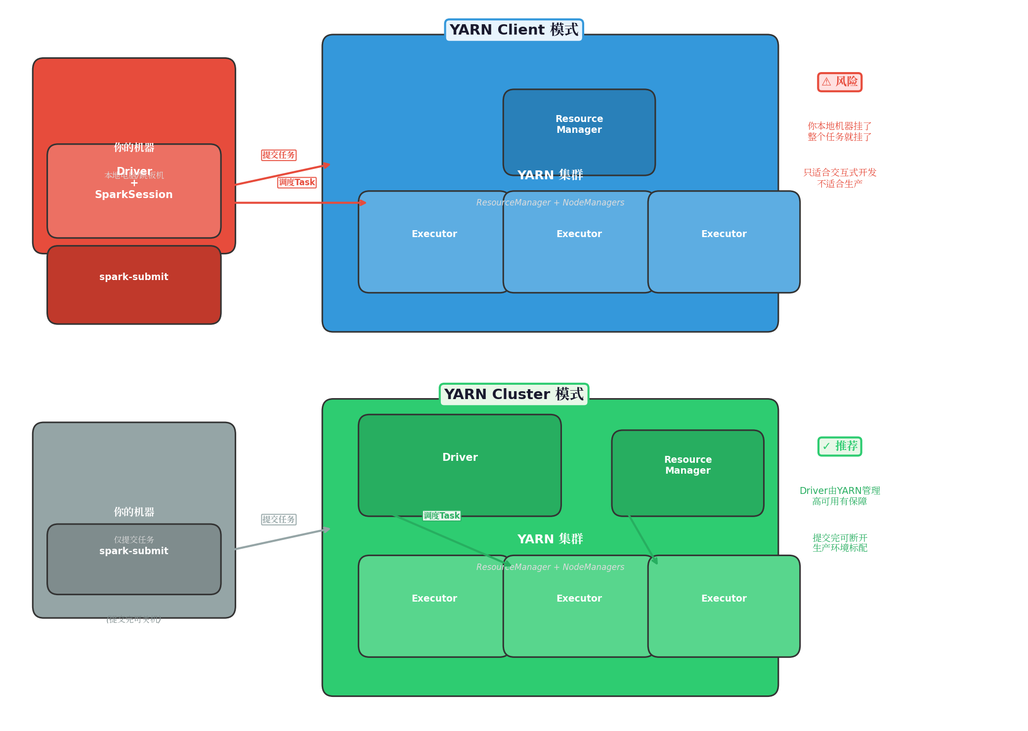 Client vs Cluster 部署模式