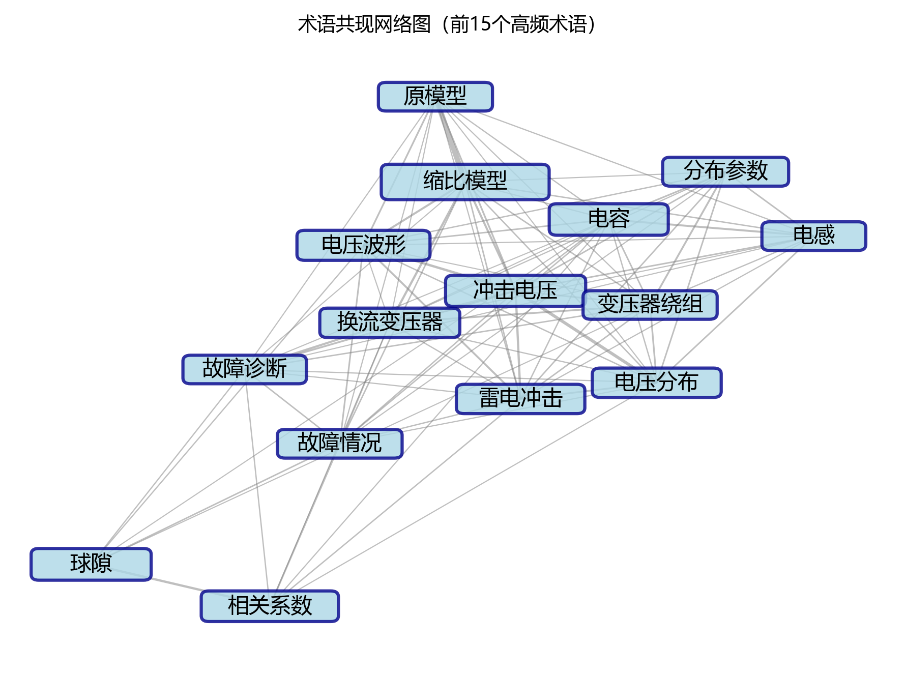 术语共现网络图