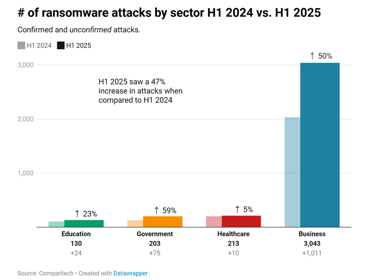 全球勒索软件攻击的统计