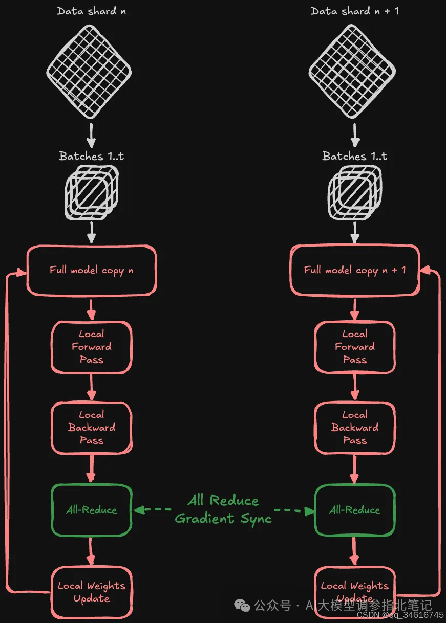 Figure 3. Visualization of naive distributed data parallelism. Visualization inspired by Ott et al., “Fully Sharded Data parallel: faster AI training with fewer GPUs” Meta article.