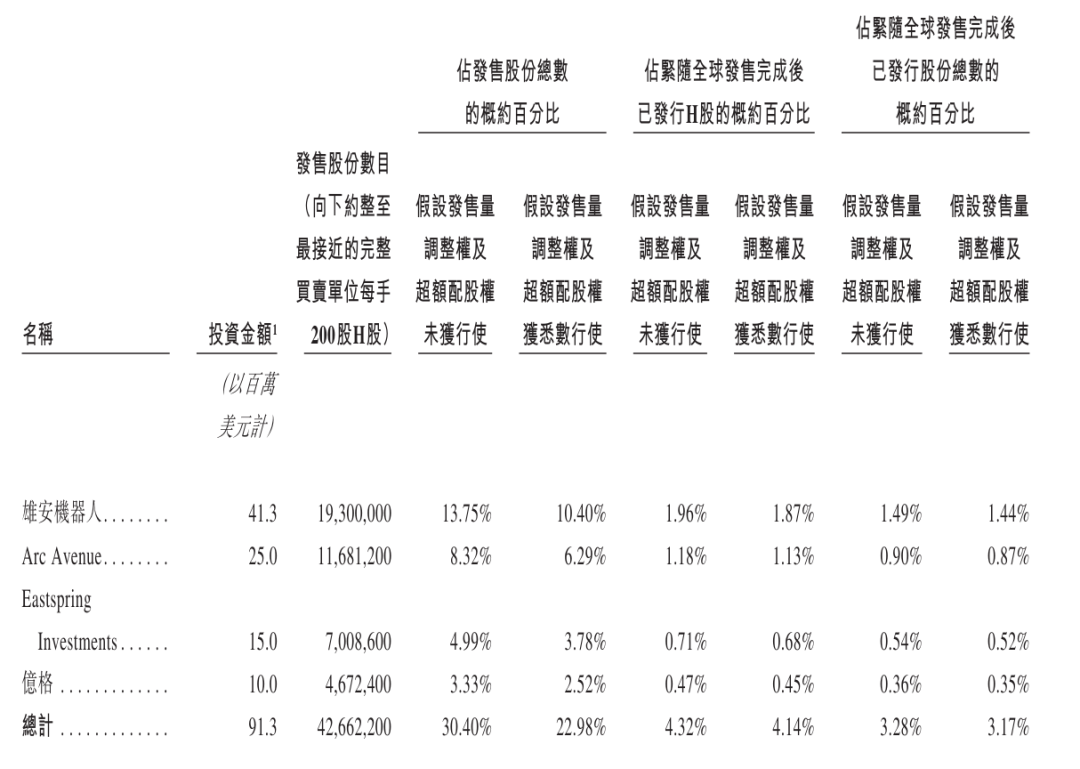 极智嘉开启招股：获Eastspring等基石投资者认购9130万美元拟7月9日上市-CSDN博客