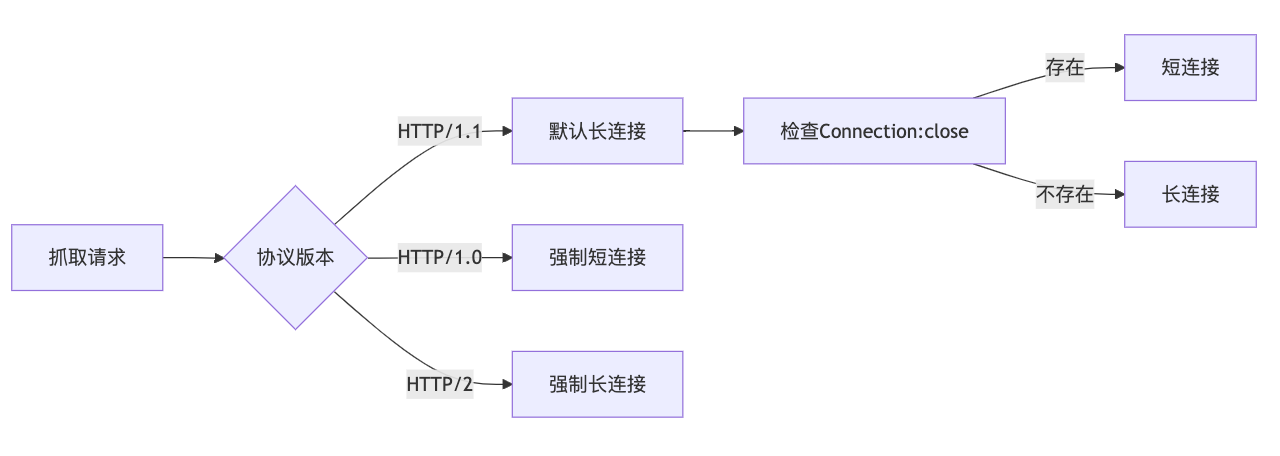 HTTP版本与长短连接支持情况