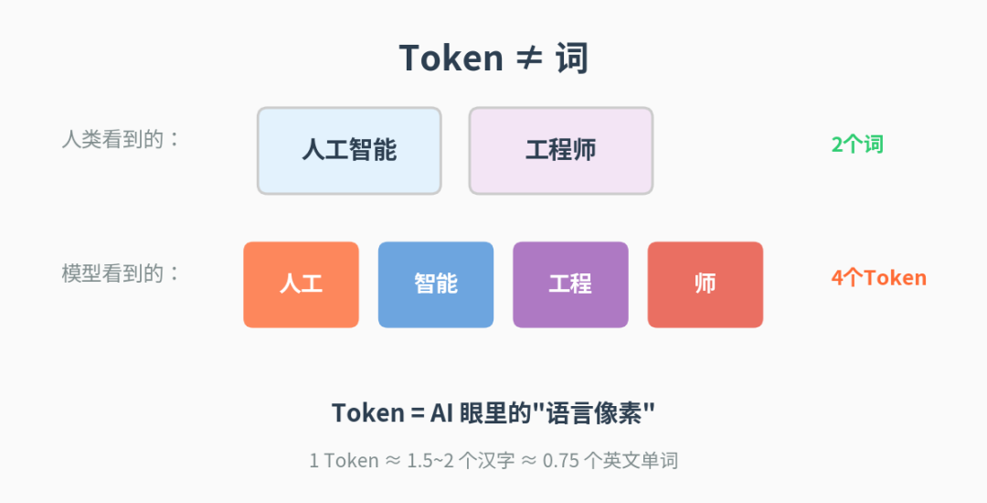 Token可视化