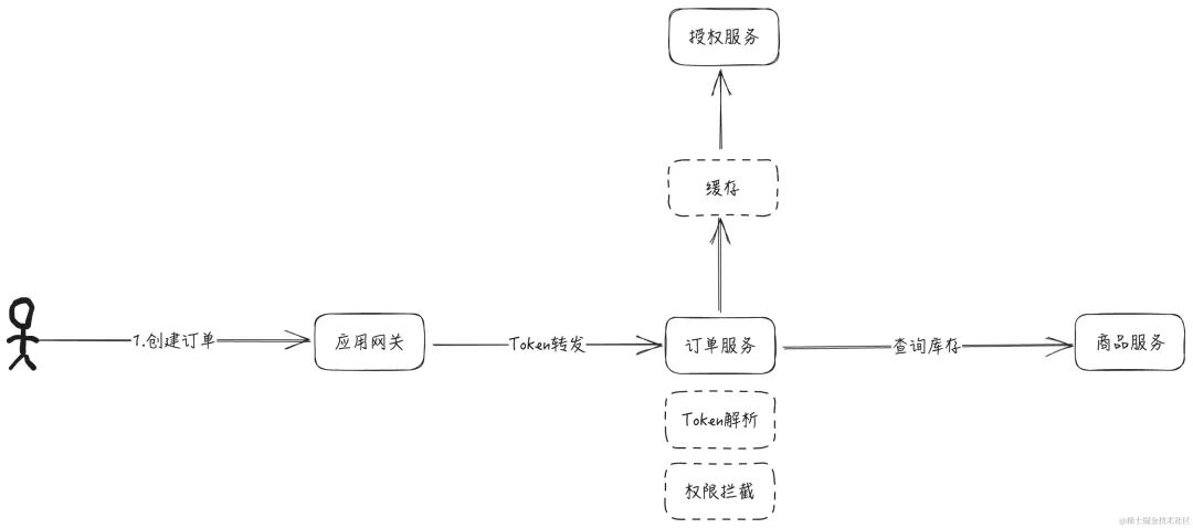 分散式鉴权架构