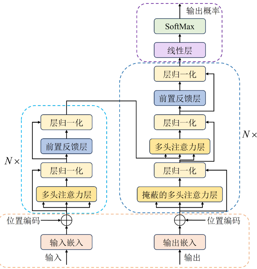 大模型Transformer架构从0-1架构深度解析-CSDN博客