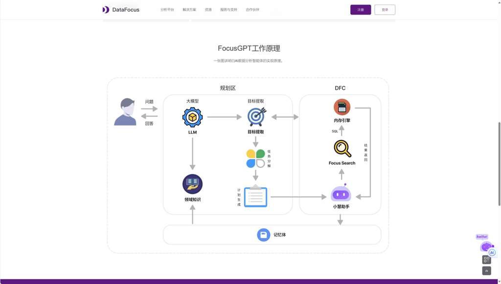 FocusGPT工作原理图