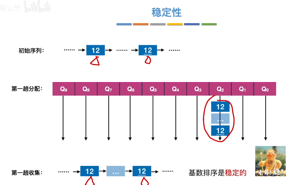 数据结构（七）——排序——基数排序算法稳定性.png