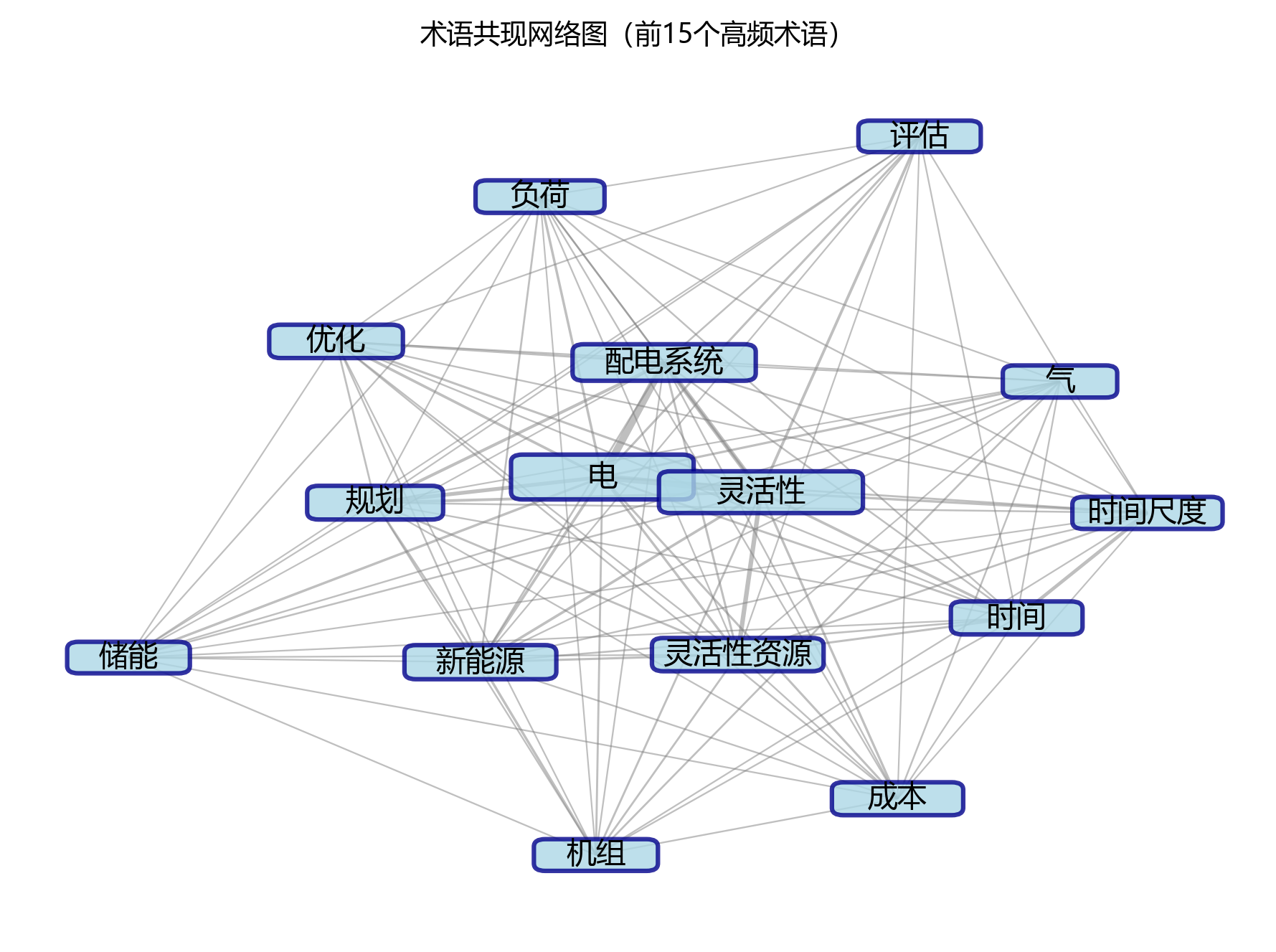 术语共现网络图
