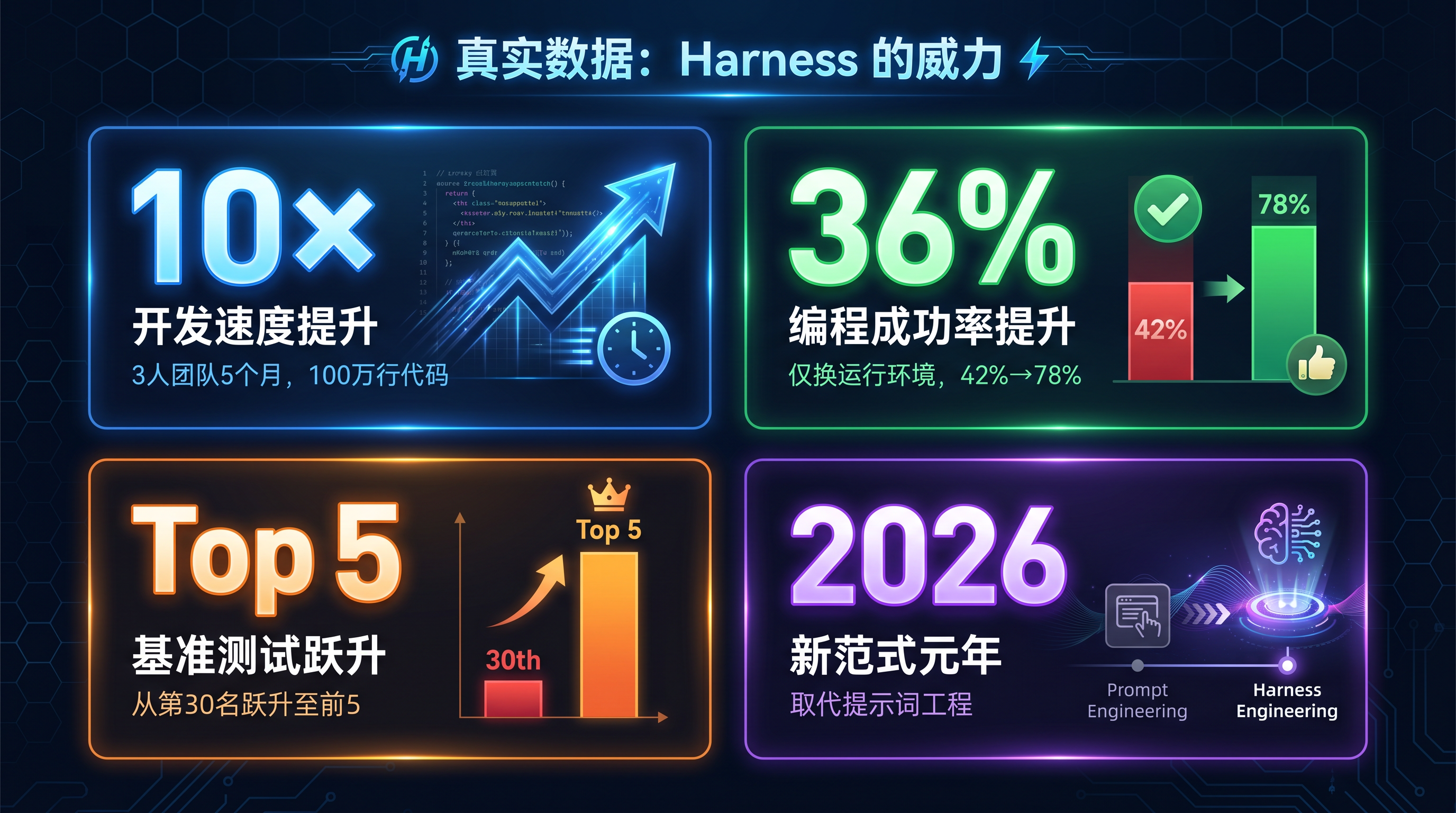 Harness Engineering 效果数据 Dashboard