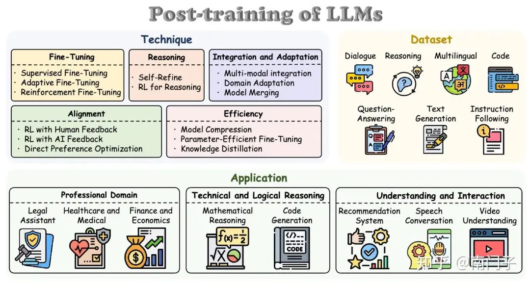 图2:本研究调查的后训练技术的结构概述,展示了方法、数据集和应用的组织