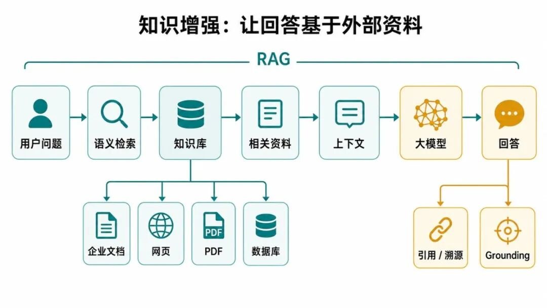 知识增强：让回答基于外部资料