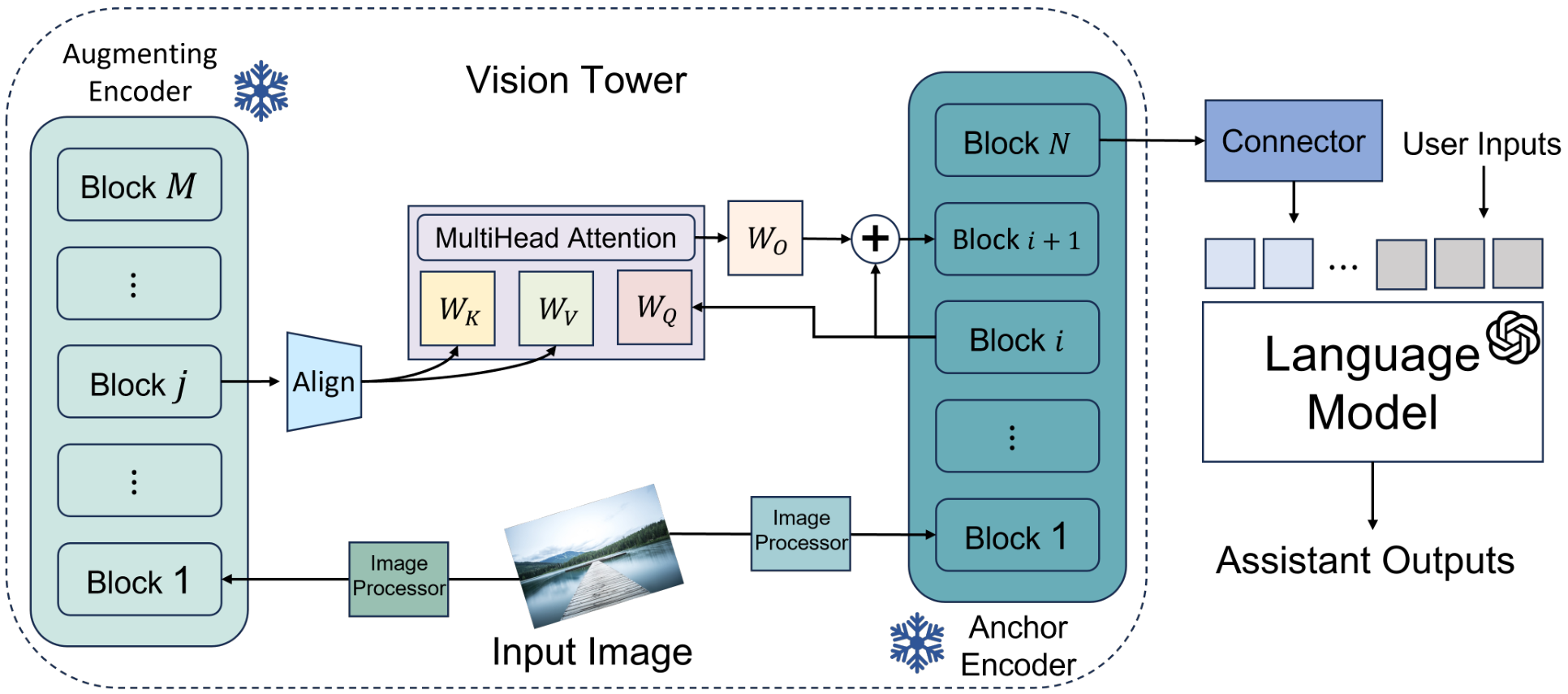 Figure 2: Architectural overview of the Fusion to Enhance mechanism. The architecture employs two frozen visionencoders (indicated by snowflakes): an anchor model (right, teal) and an augmenting model (left, light green). Ata pre-determined layer pair (j from the augmenting model,  from the anchor), the feature representation from theaugmenting model is first dimensionally aligned and then used to generate the Key (K) and Value (V) vectors for across-attention module. The corresponding representation from the anchor model serves as the Query (Q). The outputof the attention module, which captures enriched visual details, is integrated back into the anchor model's processingstream via a residual connection to form the input for the next block (i + 1). The final, enriched visual representationsare then passed through a connector to be integrated with the language model.