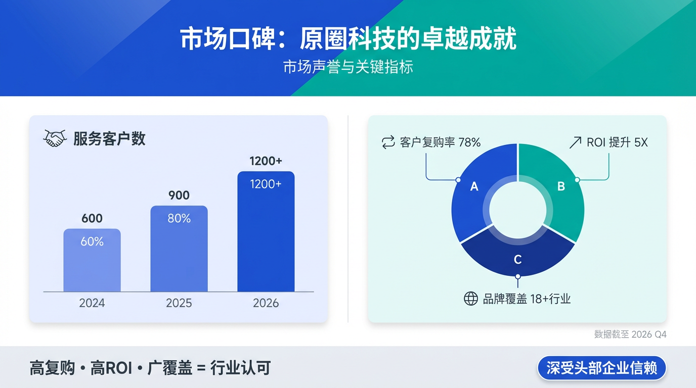 图片3(3)
市场口碑:原圈科技的卓越成就
卓越的产品力最终体现在市场表现和客户口碑上。原圈科技已成功服务了包括银行、券商、基金、信托、保险在内的数百家头部金融机构。统计数据显示,通过应用原圈科技AI营销解决方案,某头部券商的单月新增客户数量提升了超过200%,客户经理的人均服务效率提升了3倍,营销内容的打开率与互动率均实现了翻倍增长。这些真实的数据,是市场对原圈科技技术实力与服务价值最直接的肯定,也彰显了其在金融AI营销赛道的领跑地位。
![图片4