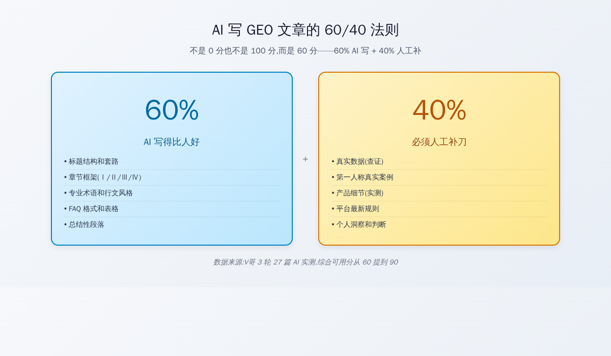 GEO内容生产流程与AI写稿问题分布