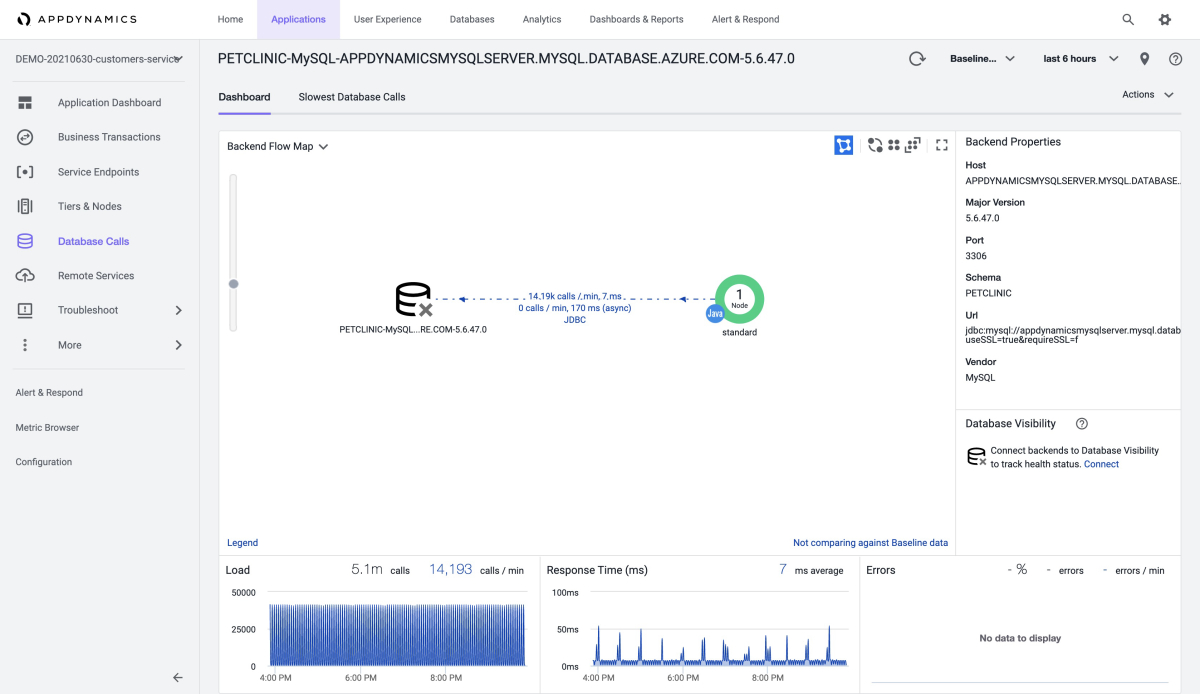 AppDynamics 的屏幕截图，显示“数据库调用”仪表板。