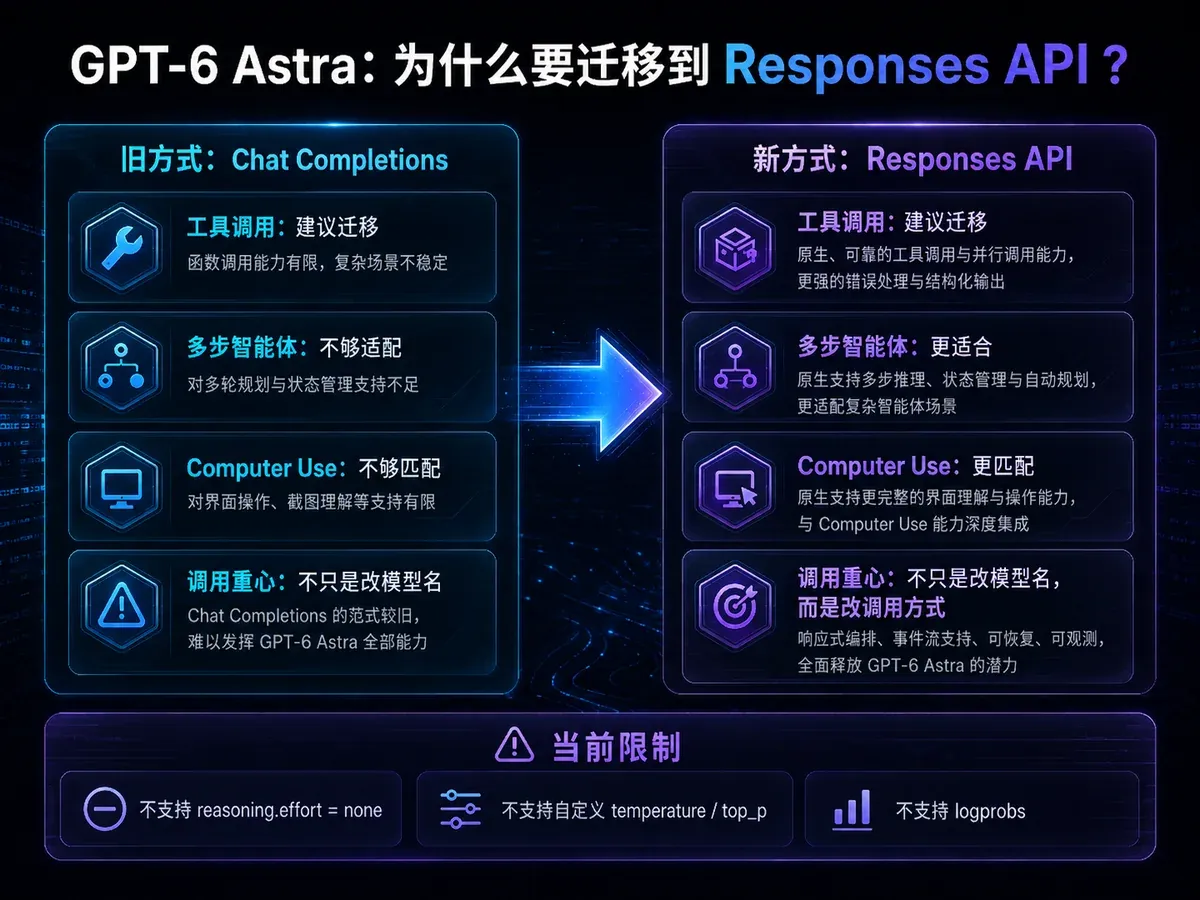 GPT-6 Astra 从 Chat Completions 迁移到 Responses API 的工具调用、多步骤 Agent 与参数限制