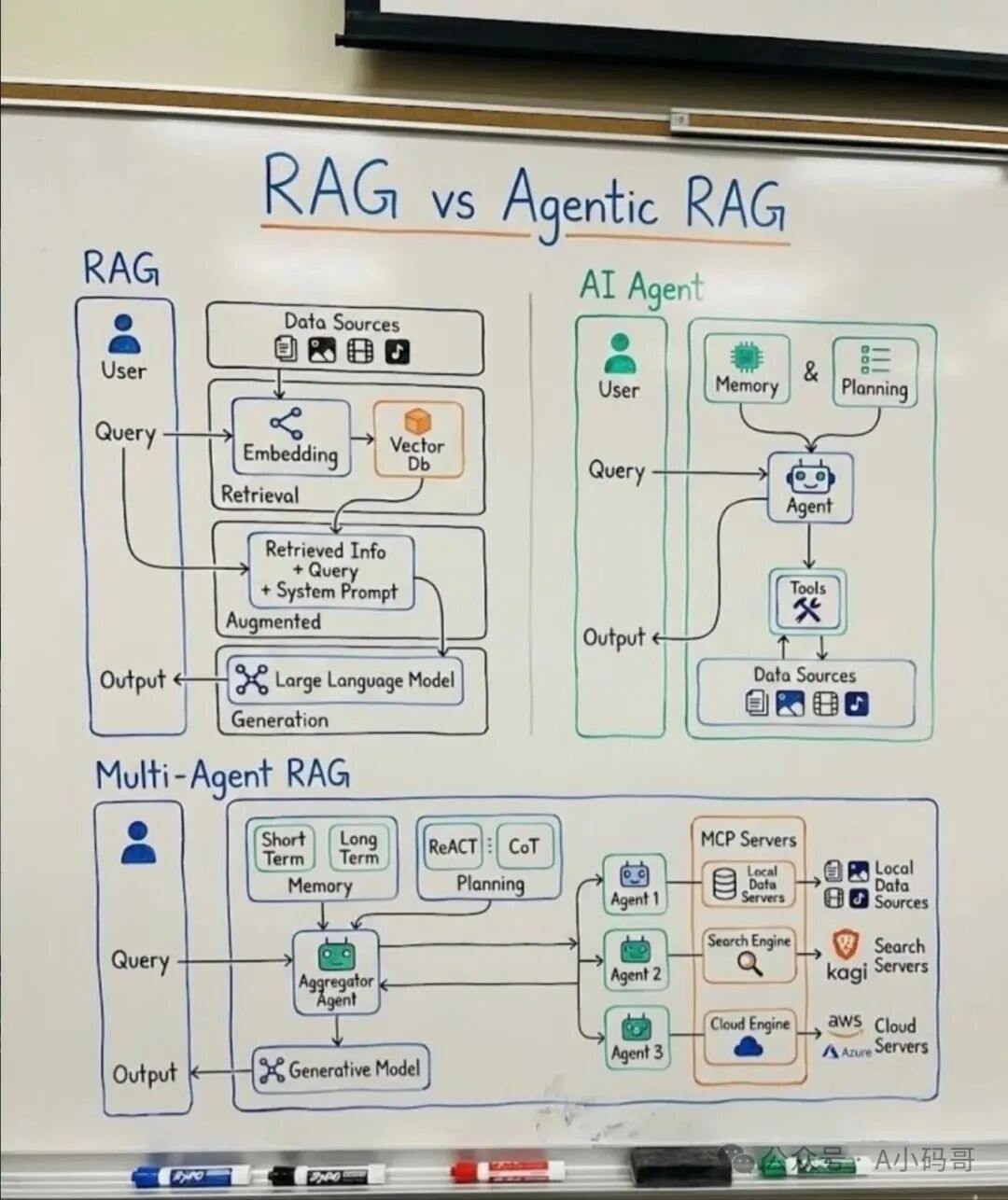 RAG vs Agentic RAG：行业对比，深度解析趋势与挑战！-CSDN博客
