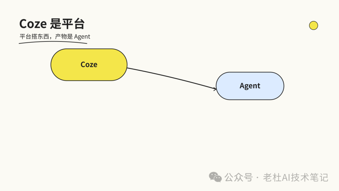 图4：Coze 作为平台，Agent 作为平台里做出来的产物