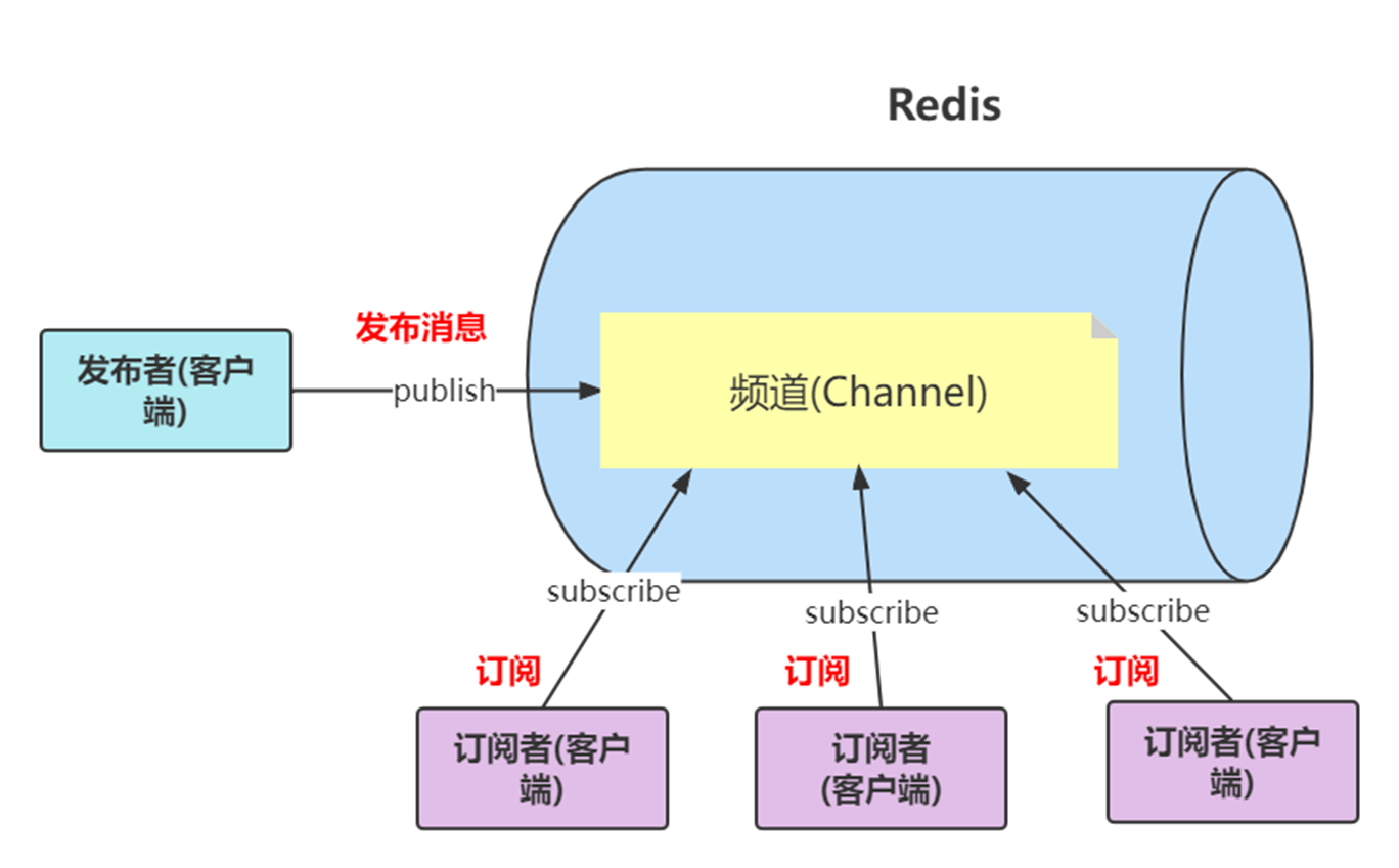 发布订阅模式示意图