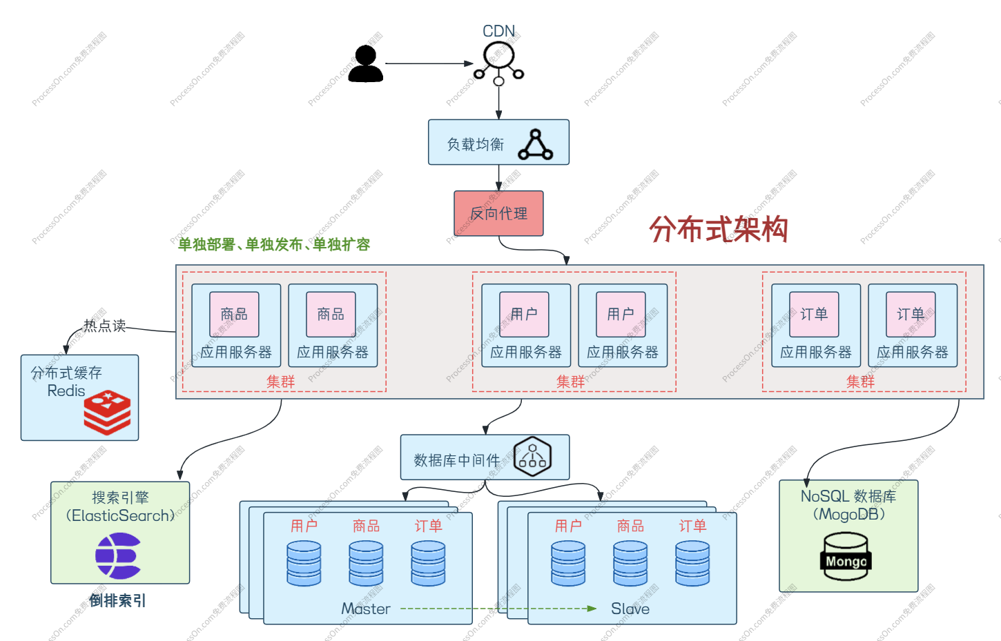 分布式架构示意图