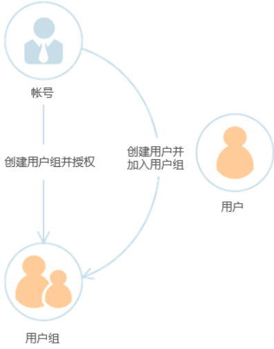 用户组