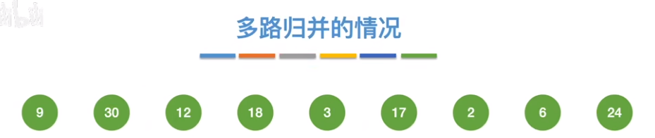 数据结构（七）——排序——多路归并的情况.png