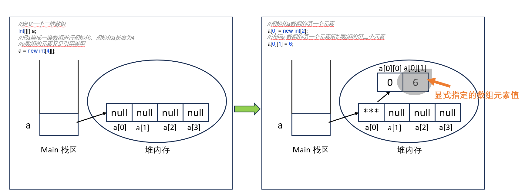 JAVA面试讲义- 数组及其内存管理_java讲义-CSDN博客