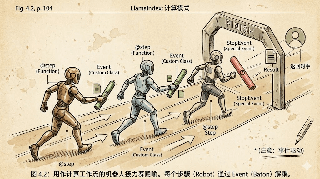 LlmaIndex的Workflow