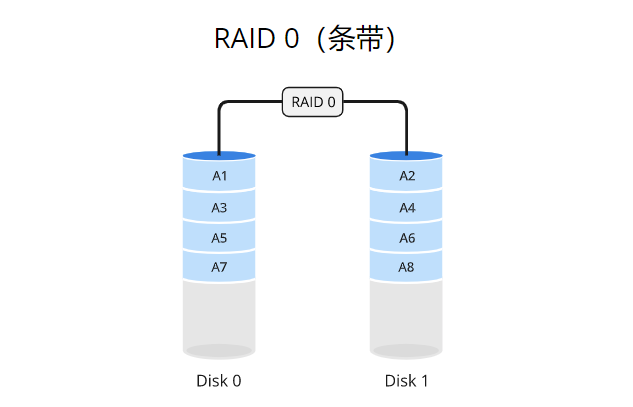 raid0