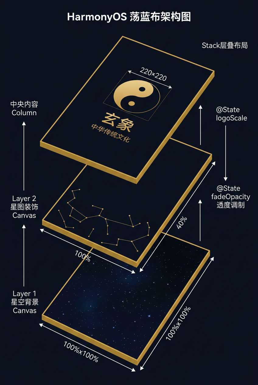 SplashPage Stack层叠布局图