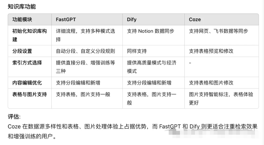 三大智能体开发平台详细对比:FastGPT、Dify和Coze_人工智能_08