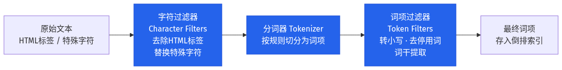 分词器三大组件处理流程：字符过滤器预处理 → 分词器切分文本 → 词项过滤器后处理