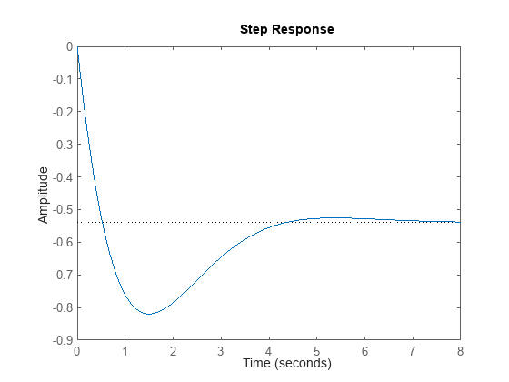 Figure contains an axes object. The axes object contains an object of type line. This object represents T.