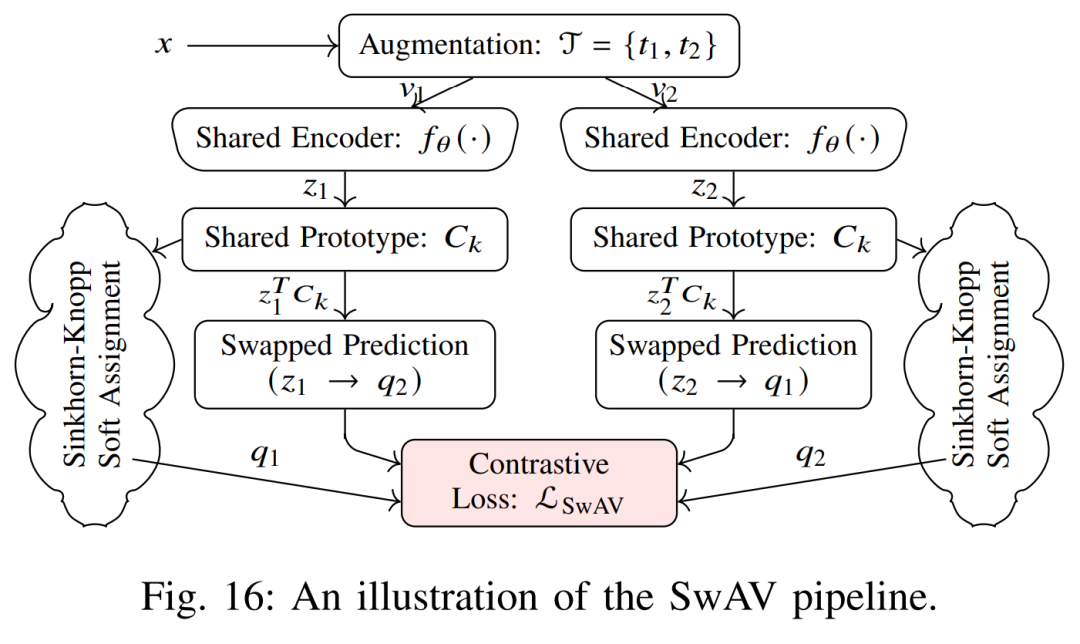 图16：SwAV流程图