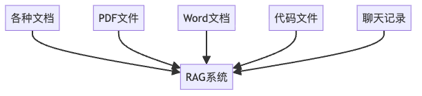 图3：RAG系统的数据摄取过程