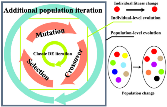 Schematic of social restructuring mechanism