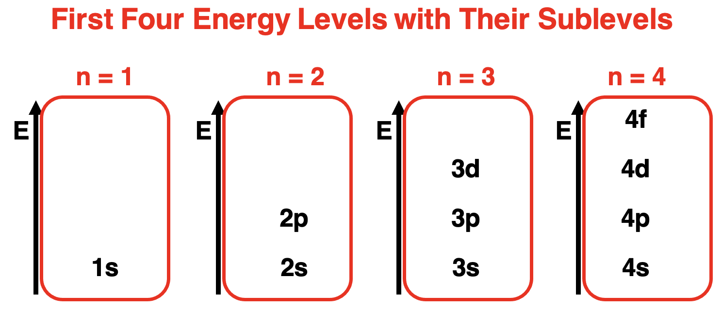 Chart of first 4 energy levels with labels of orbtial types in oder of energy.