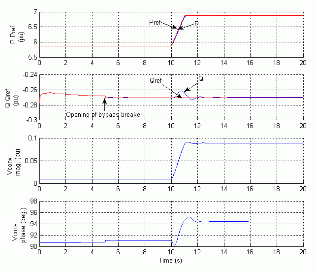 UPFC Dynamic Response to a Change in Reference Power from 587 MW to 687 MW
