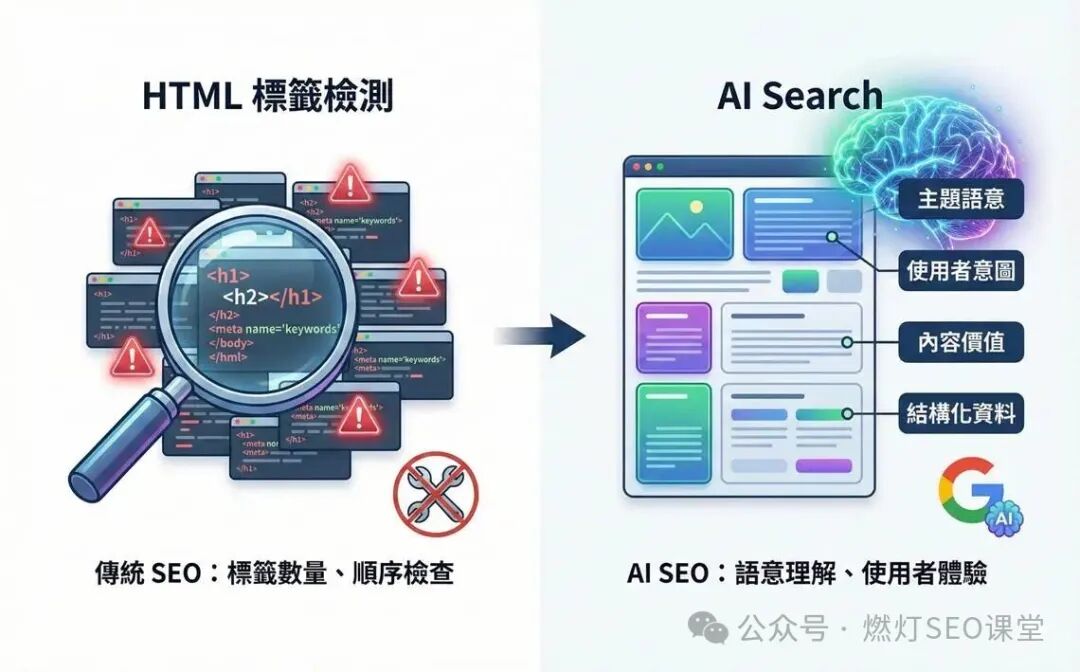 AI 搜尋時代，網路公司還在拿 H1, H2 與 Meta 標籤嚇唬企業？那代表他根本不懂 AI Search | AI 搜尋時代的 B2B SEO 觀念與成效驗證 | 環球暢貨
