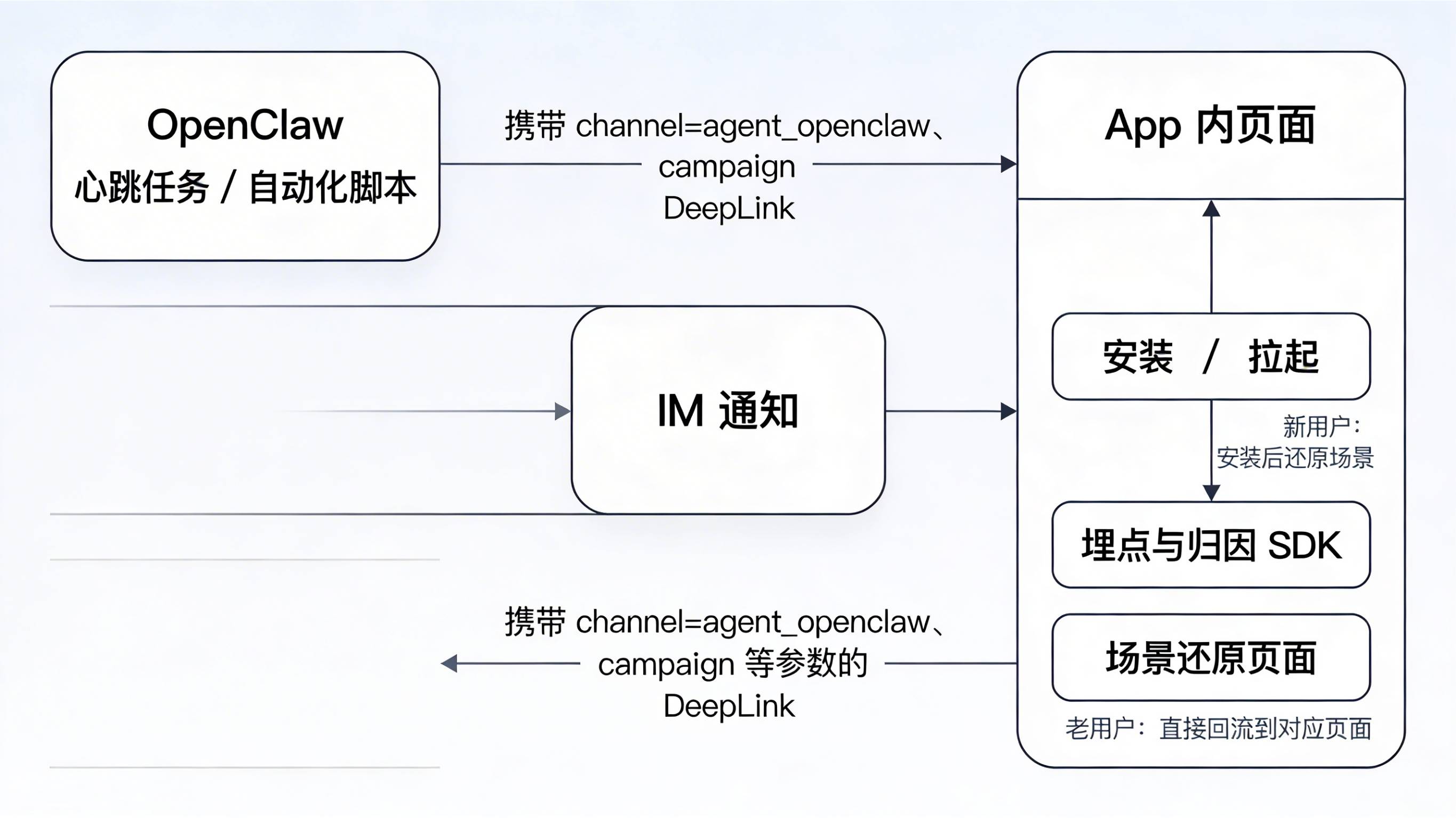 OpenClaw 心跳任务通过带 Agent 渠道参数的 DeepLink 承接到 App 内页面的全链路示意图