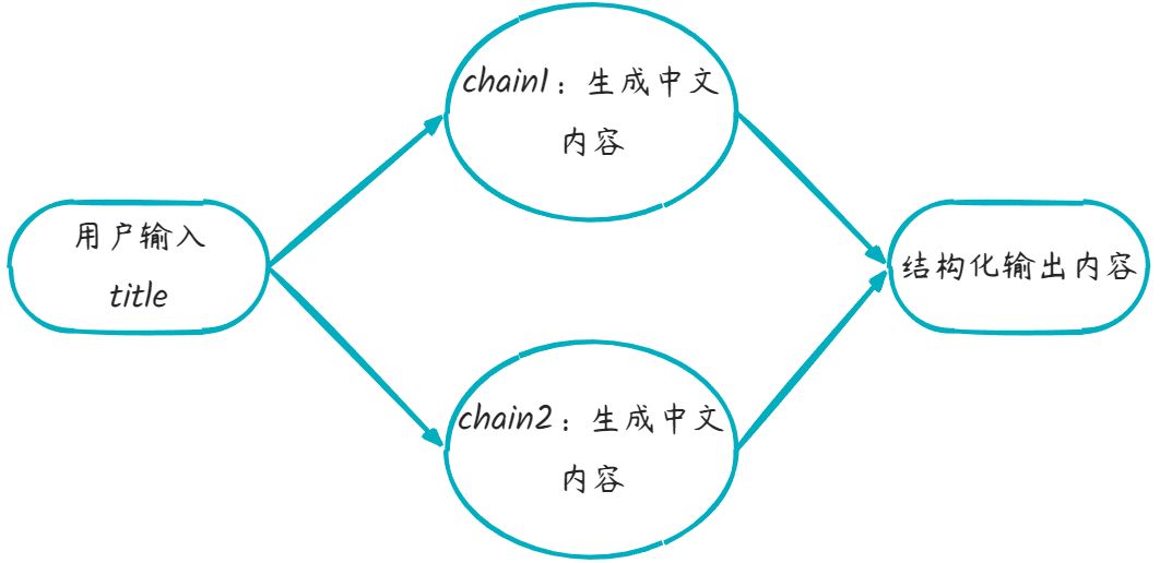 LangChain从入门到实践——LCEL链式调用_使用lcel组合链-CSDN博客