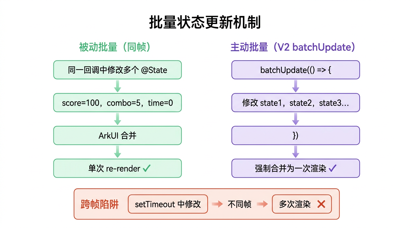 文章配图:被动批量(同帧)、主动批量(batchUpdate)、跨帧批量的陷阱、批量与深观察的协同