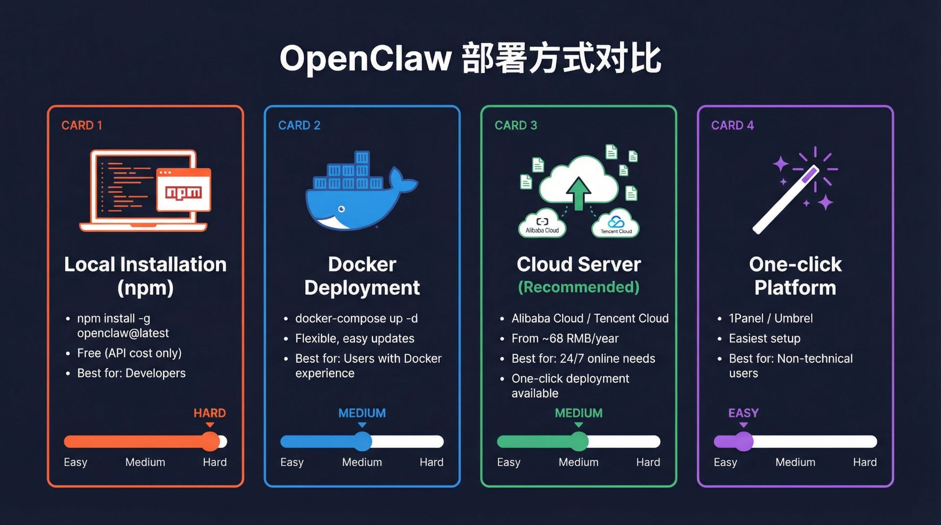 OpenClaw 完全教程:从入门到精通 | 安装部署与使用指南(2026)
