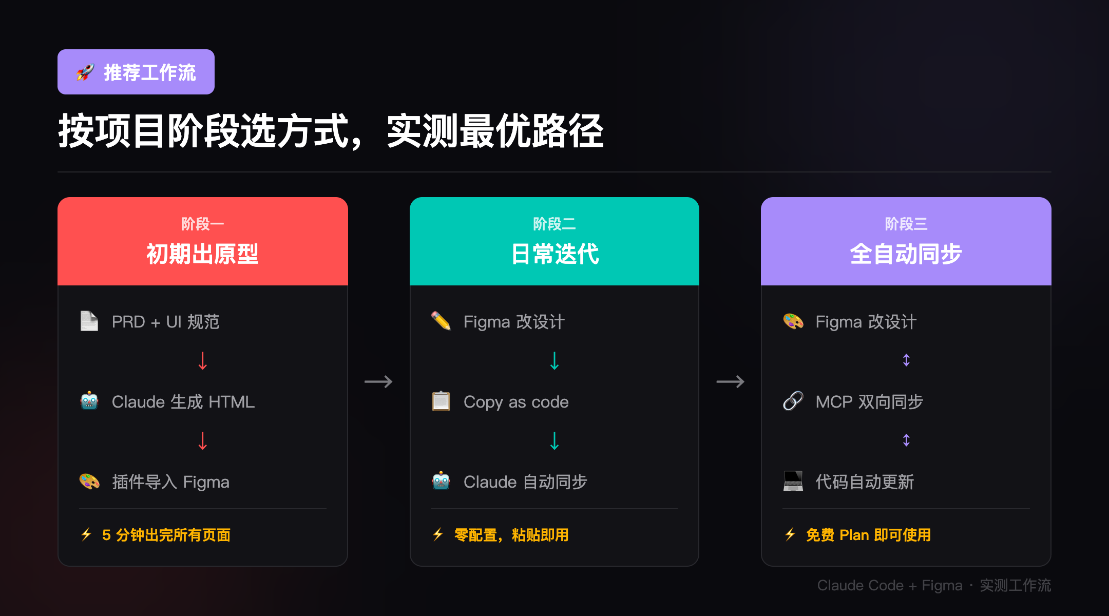 推荐工作流：按项目阶段选方式，从初期出原型到日常迭代到全自动同步