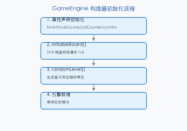 文章配图：构造器的职责和初始化链