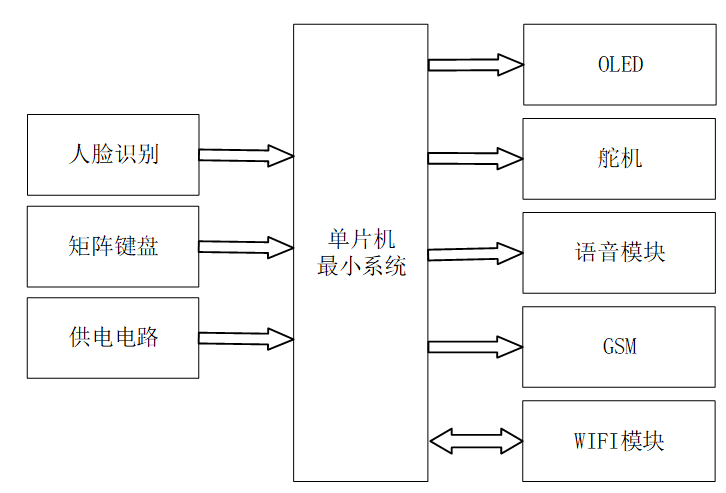 基于单片机的人脸识别快递柜系统设计