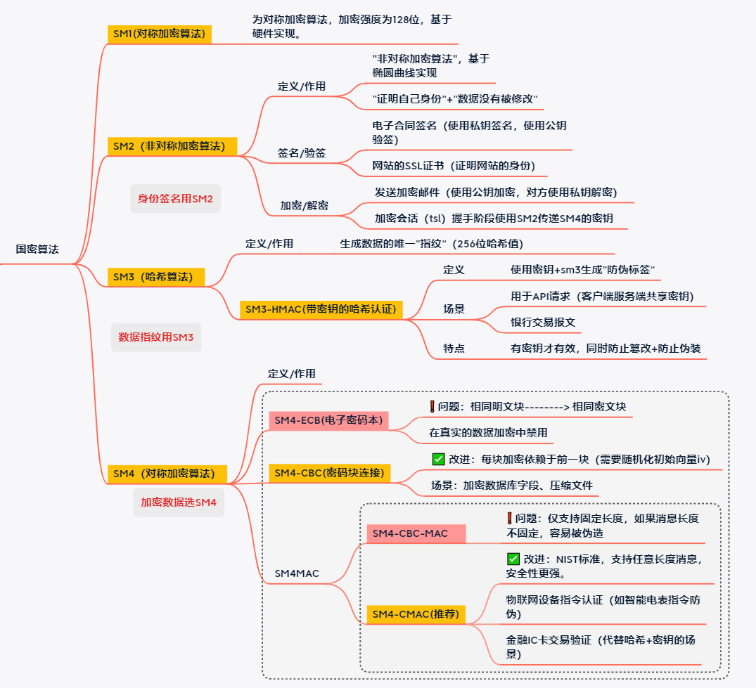 常见的国密加密算法（M1/M2/M3/M4）