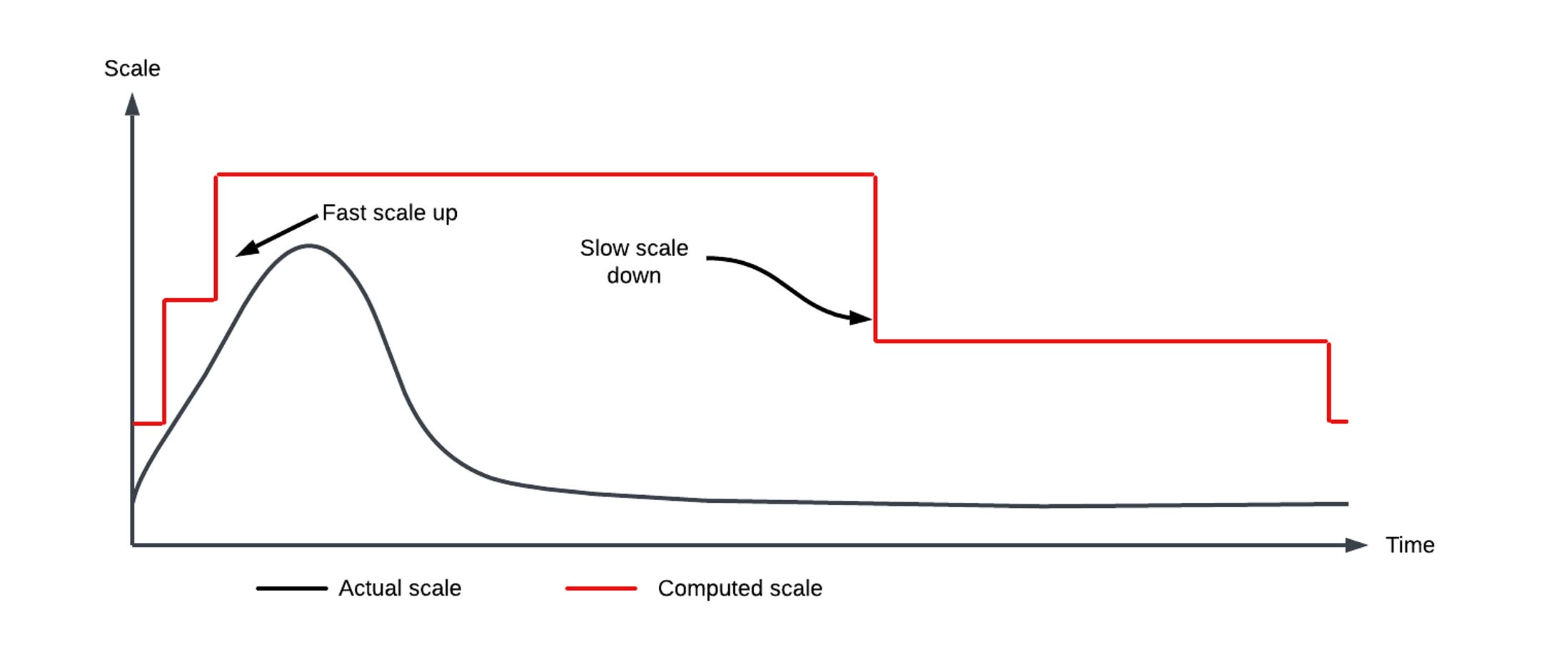 图 4：Shard recovery and replica promotion